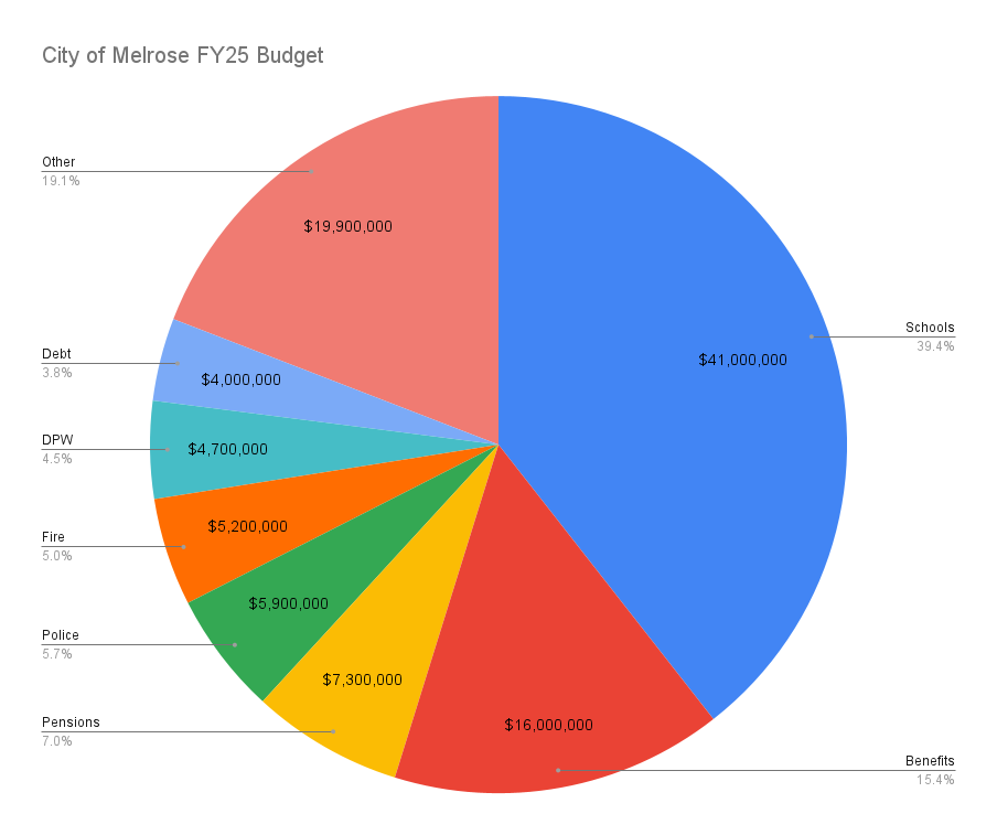 city budget