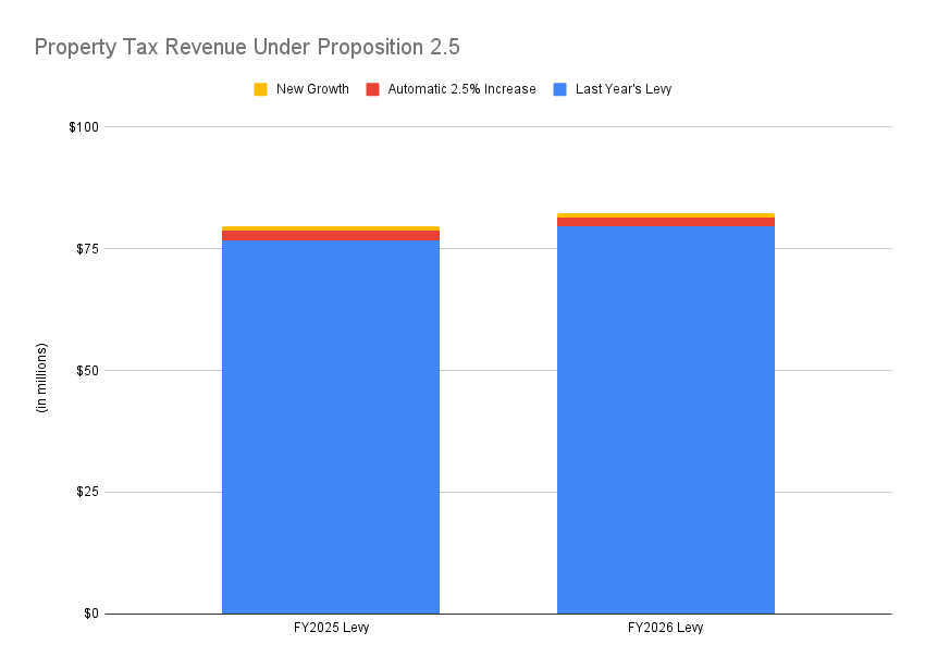 revenue fy26