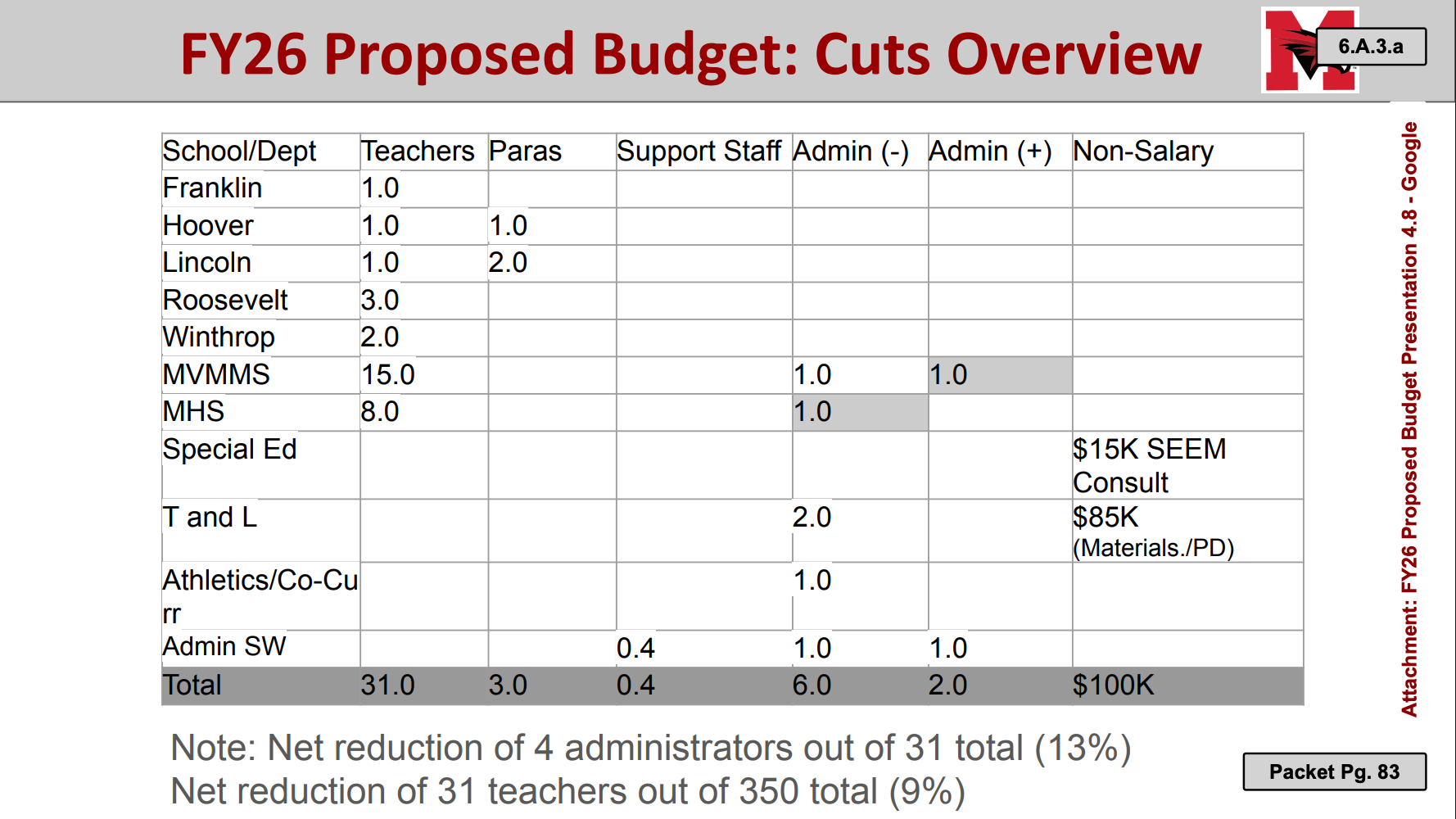 cuts