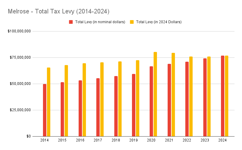 melrose total tax levy