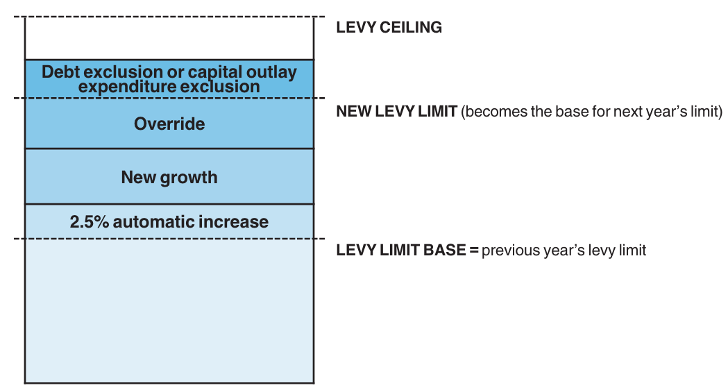 dor - levy limits