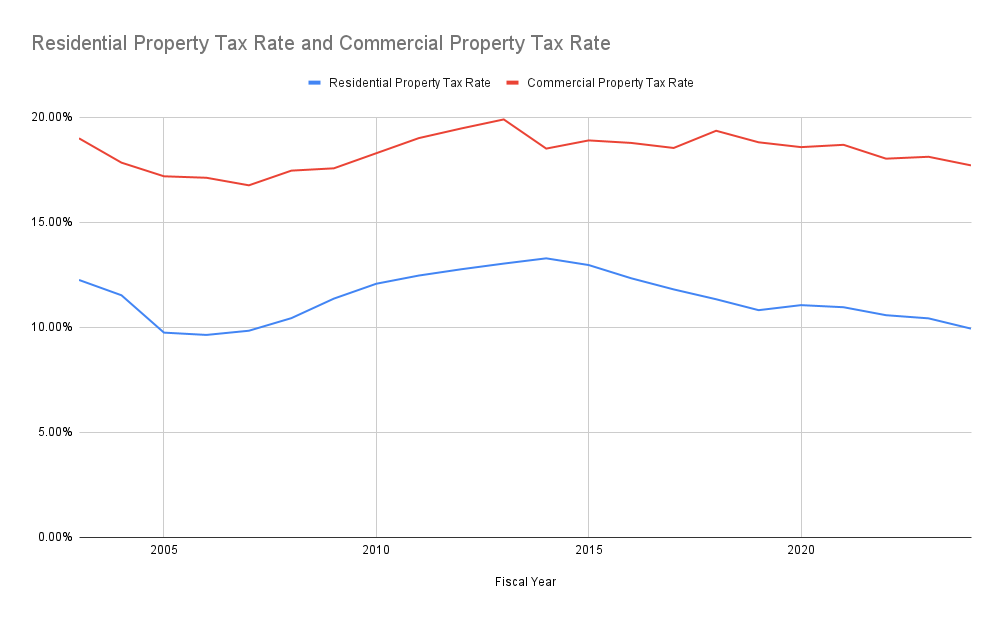 melrose tax rates
