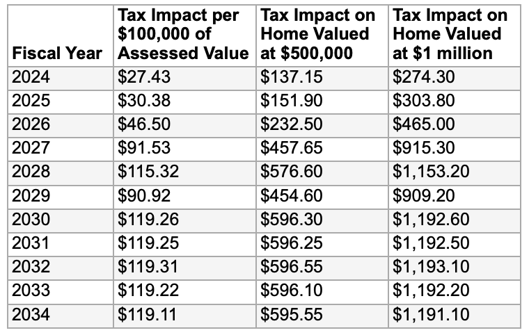 debt exclusion projections