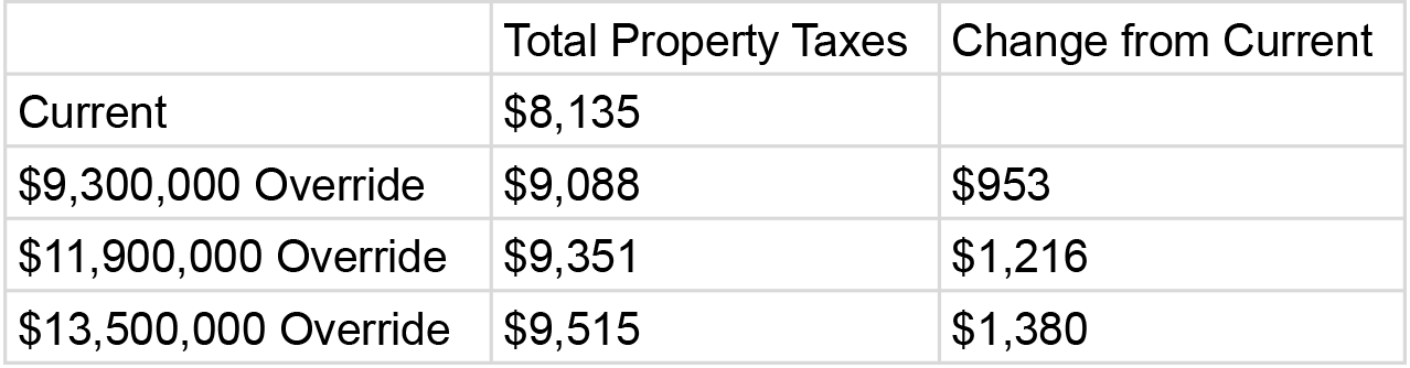 override tax impact