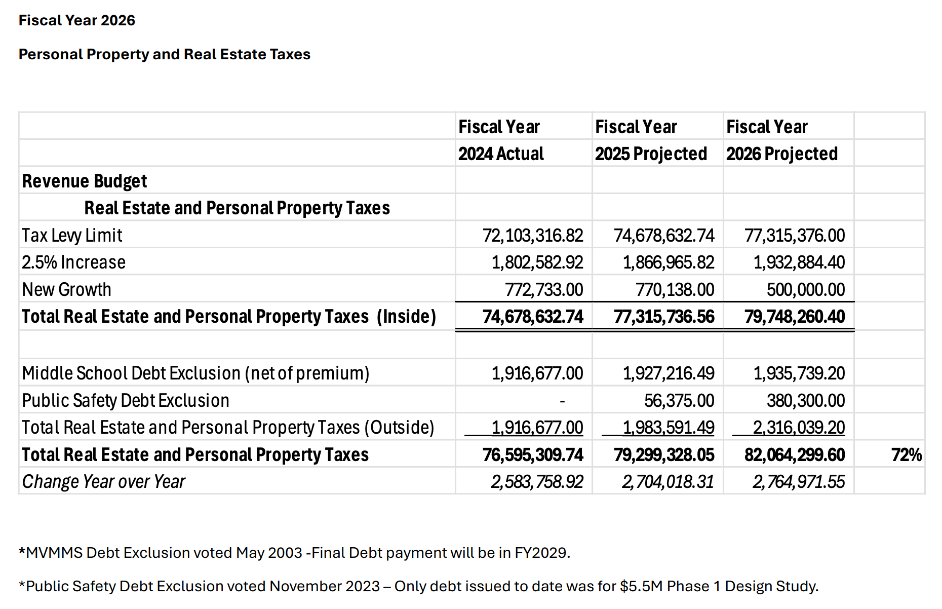 tax levy visual