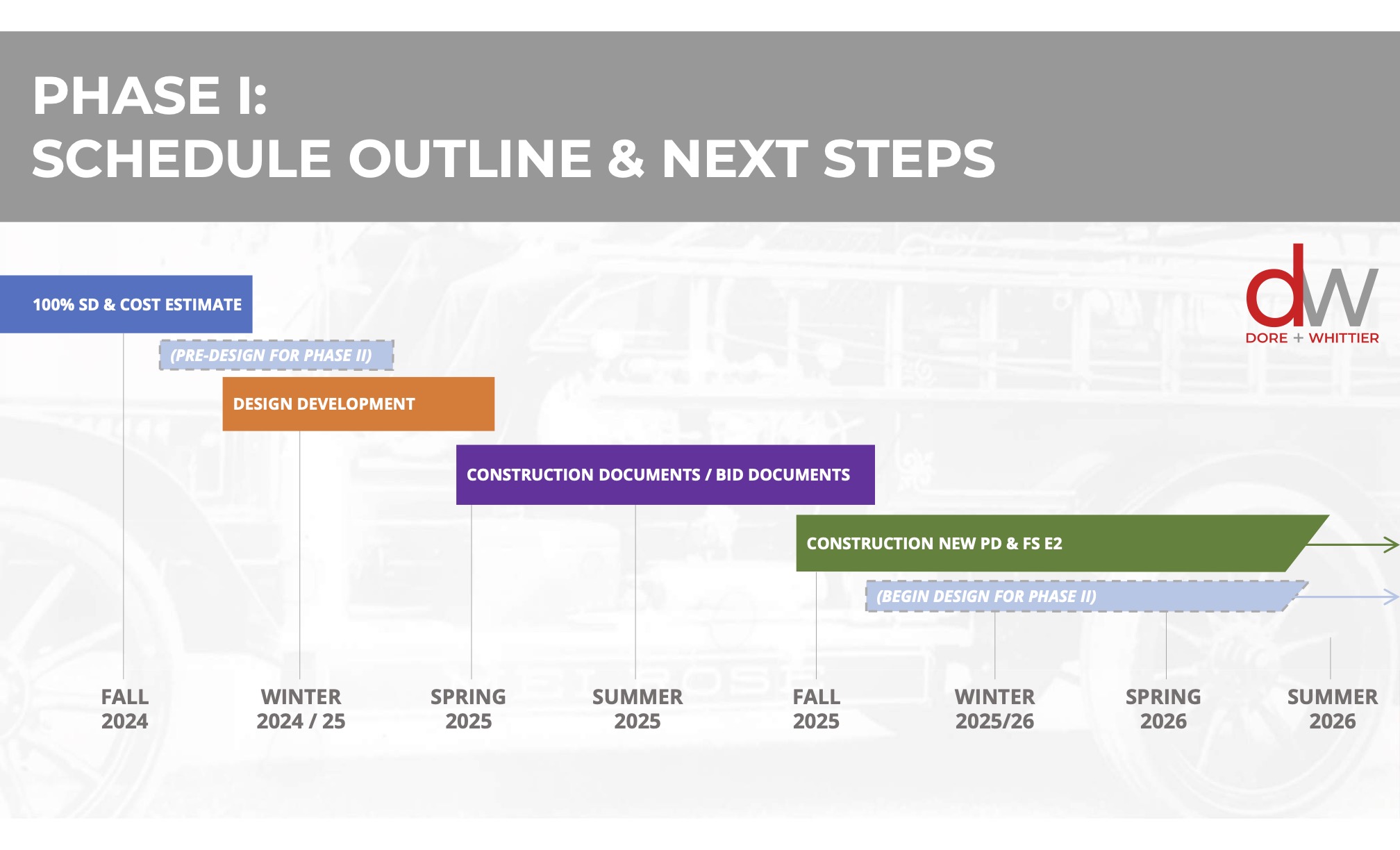 timeline for phase 1