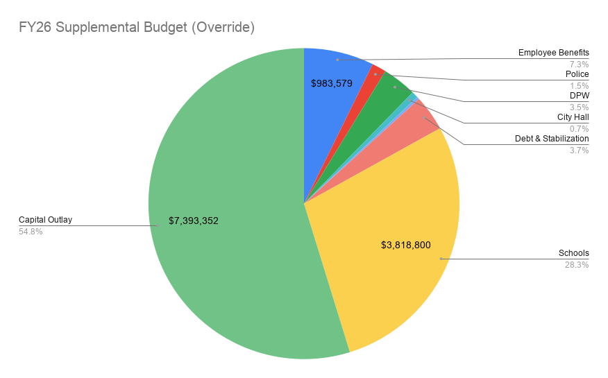 category breakdown